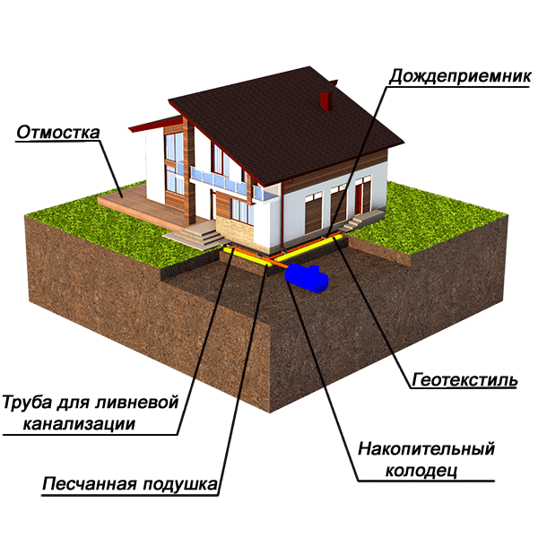 В каком разделе проекта ливневая канализация